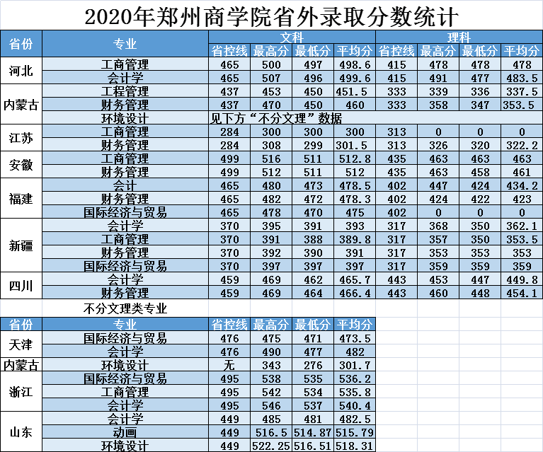 2020年郑州商学院省外录取分数统计