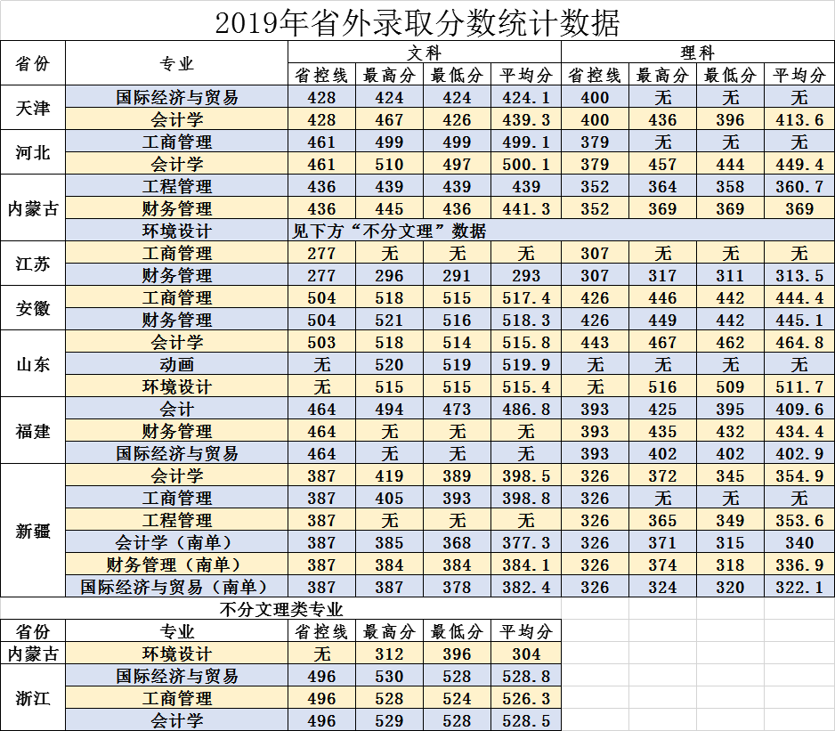 郑州商学院2019年省外录取分统计